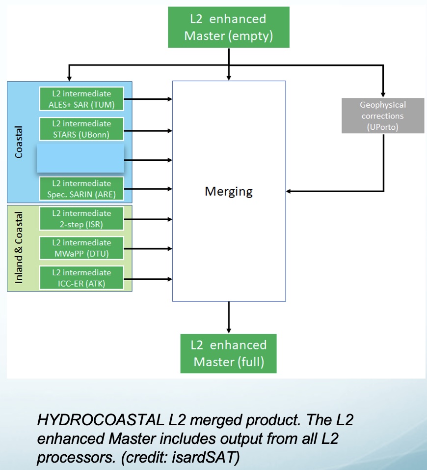 Merged Product